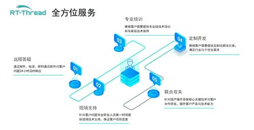 自主操作系統(tǒng)核心軟件技術(shù)服務(wù)與網(wǎng)絡(luò)技術(shù)服務(wù)的商業(yè)發(fā)布